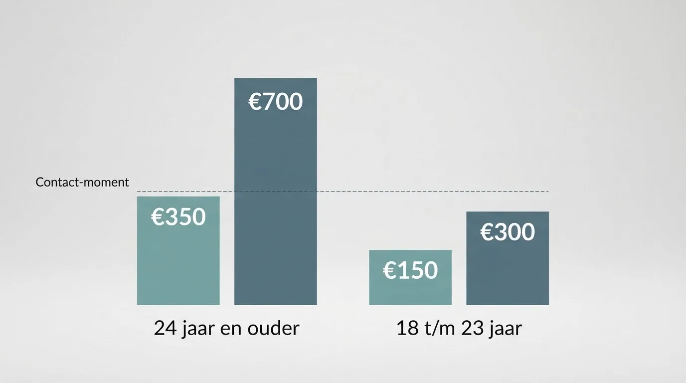Tabel met wettelijke stortingslimieten voor spelers van 24 jaar en ouder en van 18 tot 23 jaar