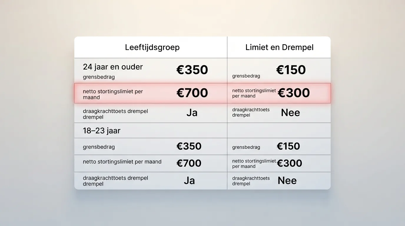 Een tabel met de Nederlandse grensbedragen van €350 en de netto stortingslimieten van €700 per leeftijdsgroep.