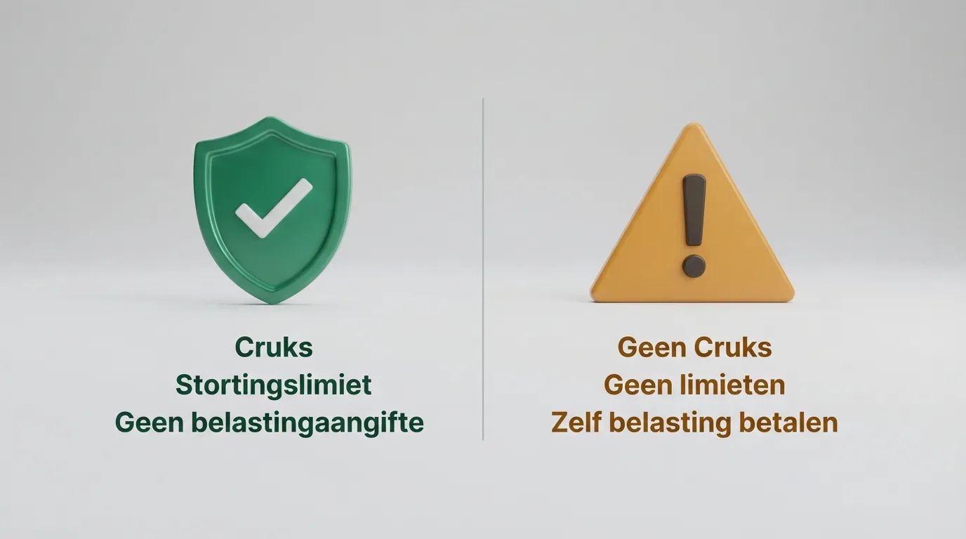 Een splitscreen: links het Ksa-logo met een groen vinkje en de tekst “Cruks • Stortingslimiet • Geen belastingaangifte”, rechts een waarschuwingssymbool met “Geen Cruks • Geen limieten • Zelf belasting betalen”