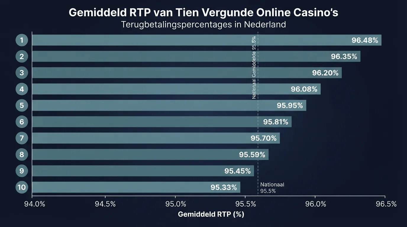 Balkdiagram met de gemiddelde RTP-waarden van de tien vergeleken casino's