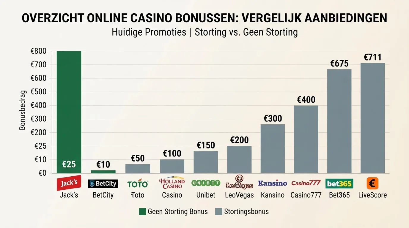 Een vergelijkingstabel die tien Nederlandse casino's naast elkaar zet