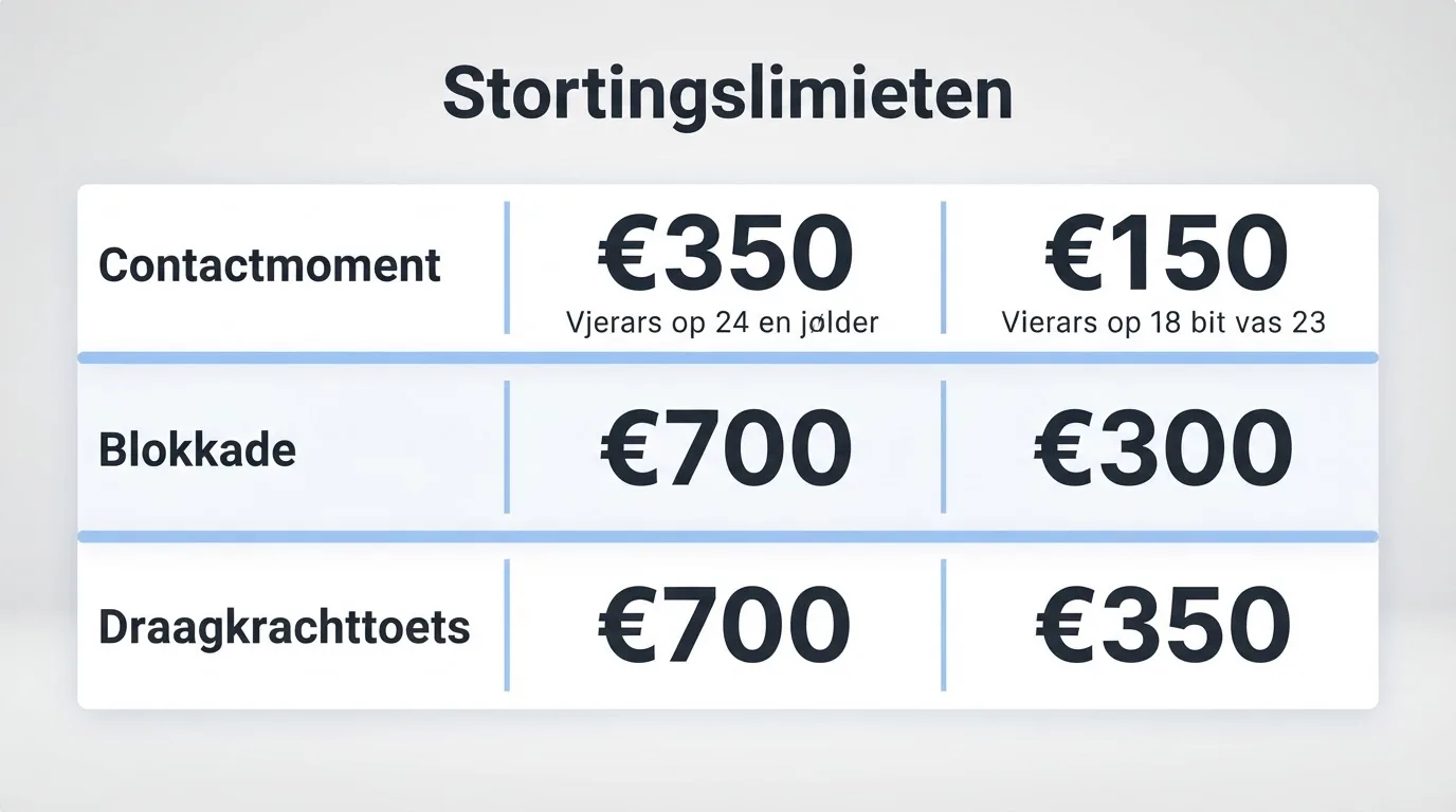 Drie rijen van een limiettabel met bedragen voor 24-plus en 18 tot 23-jarigen